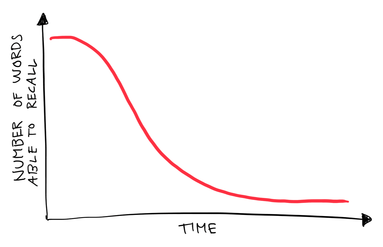 The Forgetting Curve
